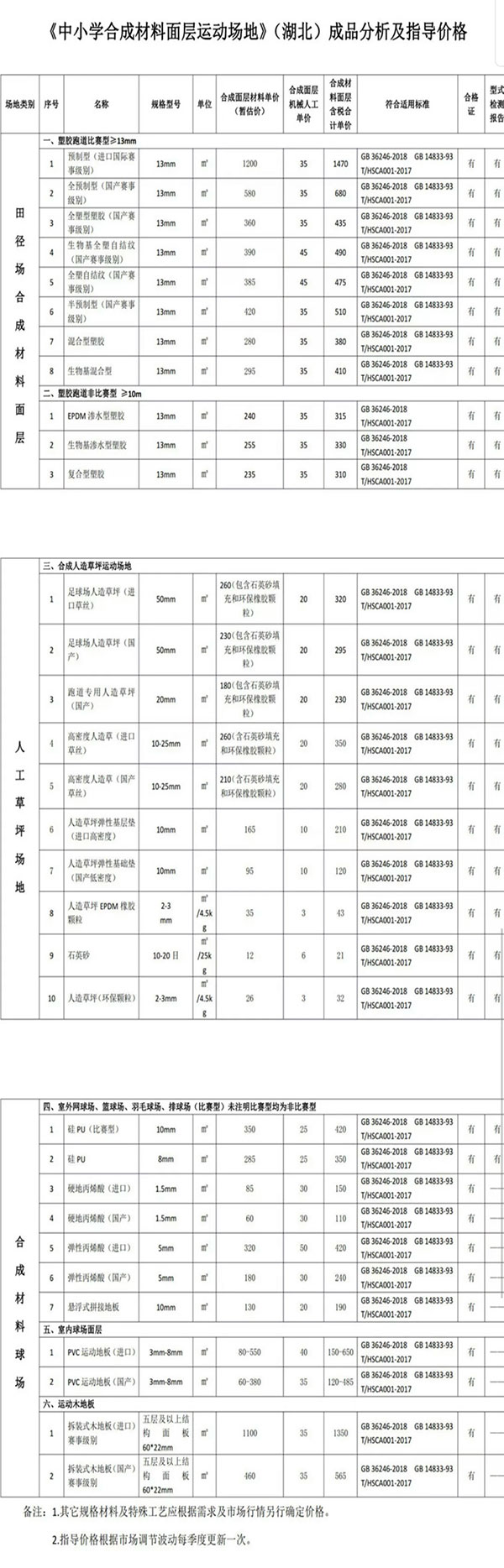 湖北中小學(xué)合成材料面層運(yùn)動(dòng)場地產(chǎn)品分析及指導(dǎo)價(jià)格