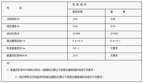 木地板場(chǎng)地性能指標(biāo)