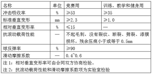 運(yùn)動(dòng)木地板功能要求