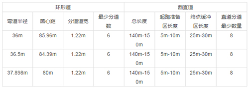 400米標(biāo)準(zhǔn)塑膠跑道規(guī)格