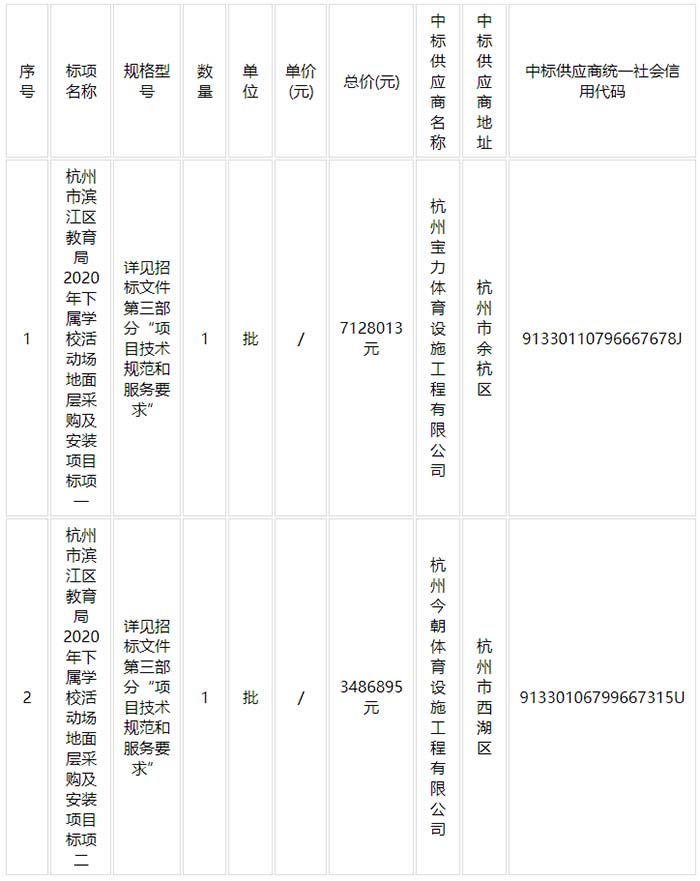 杭州市濱江區(qū)教育局2020年下屬學(xué)?；顒訄龅孛鎸硬少徏鞍惭b項目中標(biāo)結(jié)果