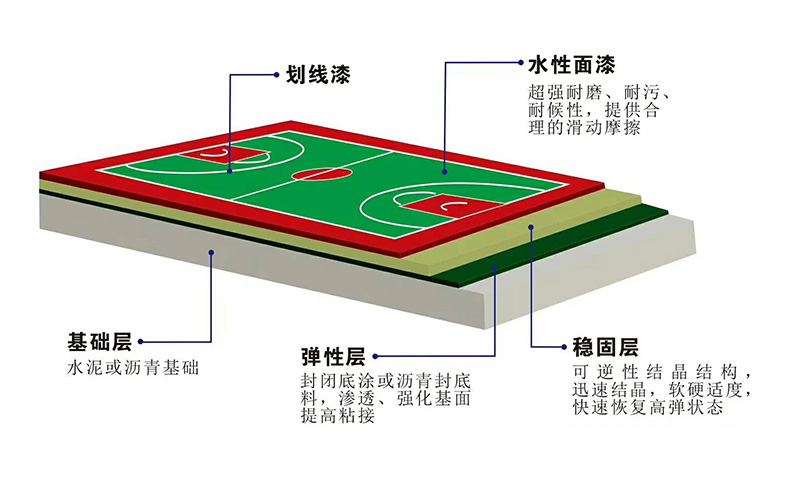 塑膠籃球場結(jié)構(gòu)圖